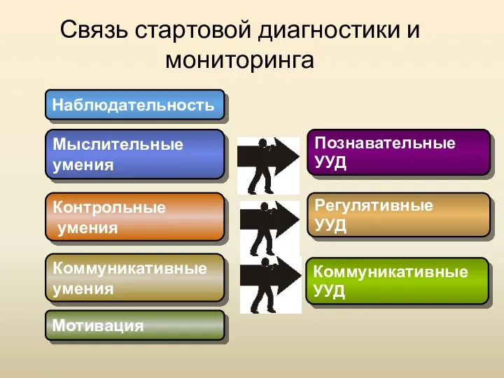 Связь стартовой диагностики и мониторинга Регулятивные УУД Познавательные УУД Коммуникативные