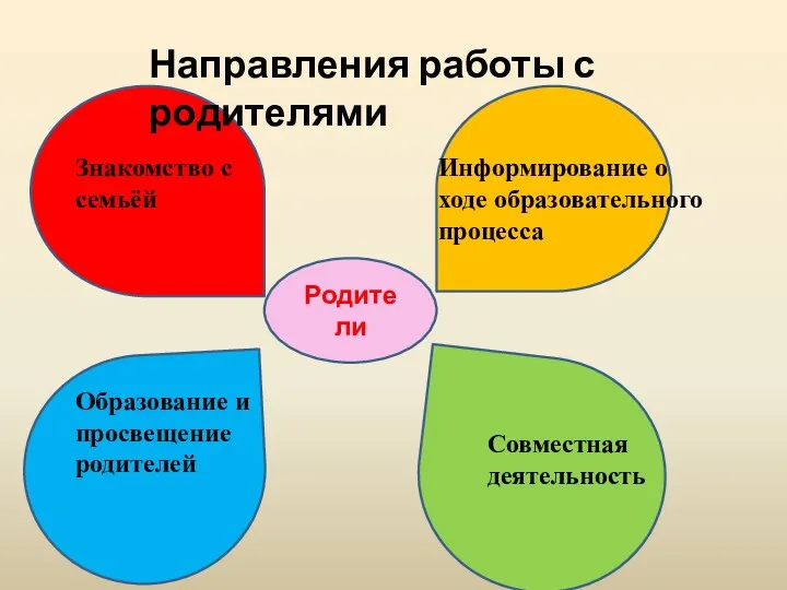 Родители Направления работы с родителями Знакомство с семьёй Информирование о