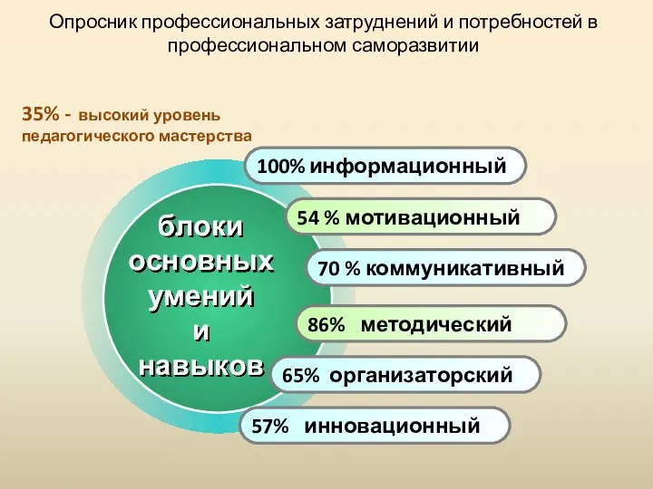 Опросник профессиональных затруднений и потребностей в профессиональном саморазвитии 100% информационный