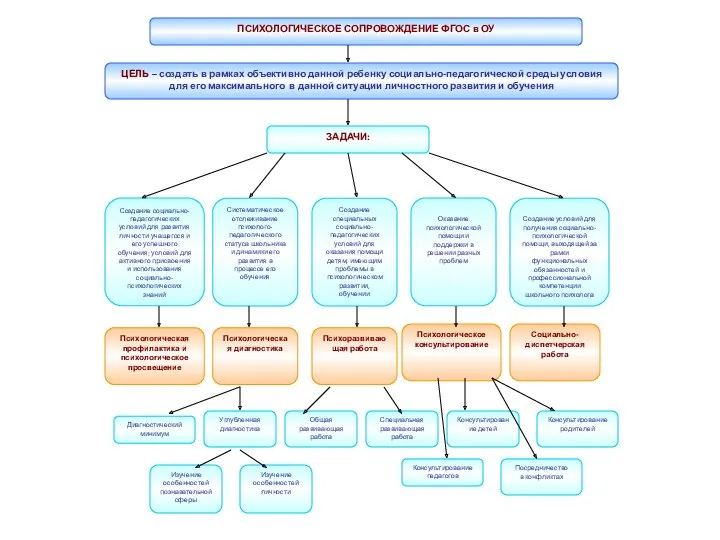 ПСИХОЛОГИЧЕСКОЕ СОПРОВОЖДЕНИЕ ФГОС в ОУ ЦЕЛЬ – создать в рамках