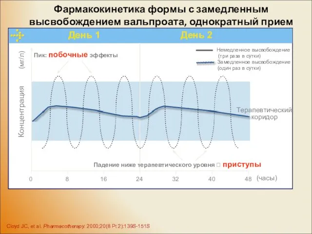 Фармакокинетика формы с замедленным высвобождением вальпроата, однократный прием 0 8