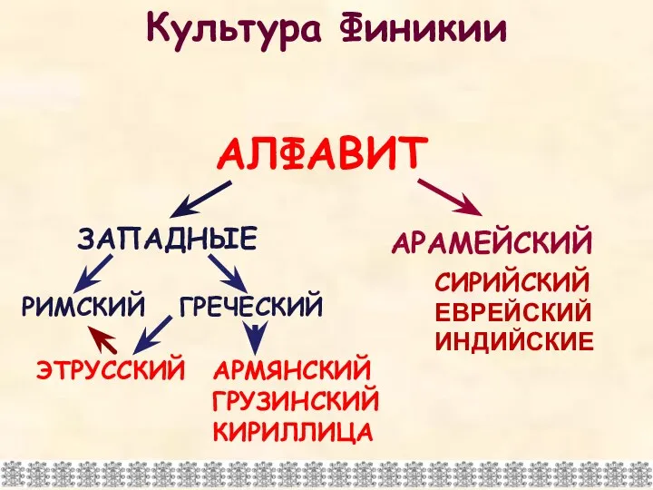 Культура Финикии АЛФАВИТ ЗАПАДНЫЕ ИНДИЙСКИЕ РИМСКИЙ ГРЕЧЕСКИЙ ЭТРУССКИЙ АРАМЕЙСКИЙ ЕВРЕЙСКИЙ СИРИЙСКИЙ АРМЯНСКИЙ ГРУЗИНСКИЙ КИРИЛЛИЦА