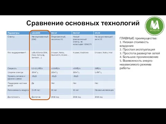 Сравнение основных технологий ГЛАВНЫЕ преимущества: 1. Низкая стоимость владения 2. Простая эксплуатация 3.