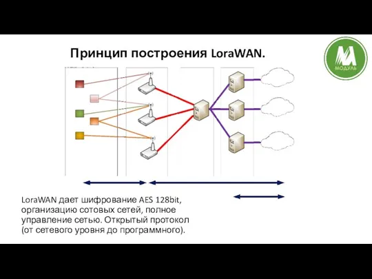 Принцип построения LoraWAN. LoraWAN дает шифрование AES 128bit, организацию сотовых
