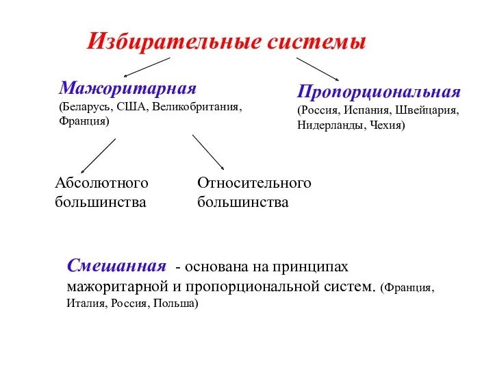 Избирательные системы Мажоритарная (Беларусь, США, Великобритания, Франция) Пропорциональная (Россия, Испания,