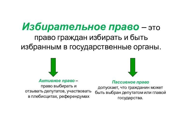 Избирательное право – это право граждан избирать и быть избранным