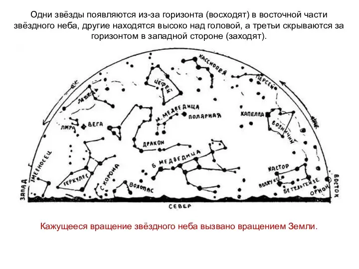 Одни звёзды появляются из-за горизонта (восходят) в восточной части звёздного