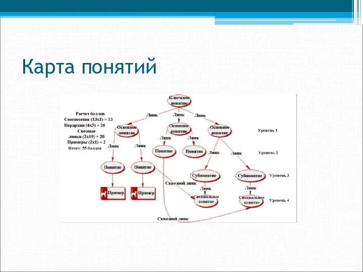 Карта понятий