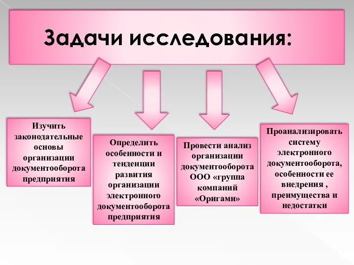 Задачи исследования: Изучить законодательные основы организации документооборота предприятия Определить особенности