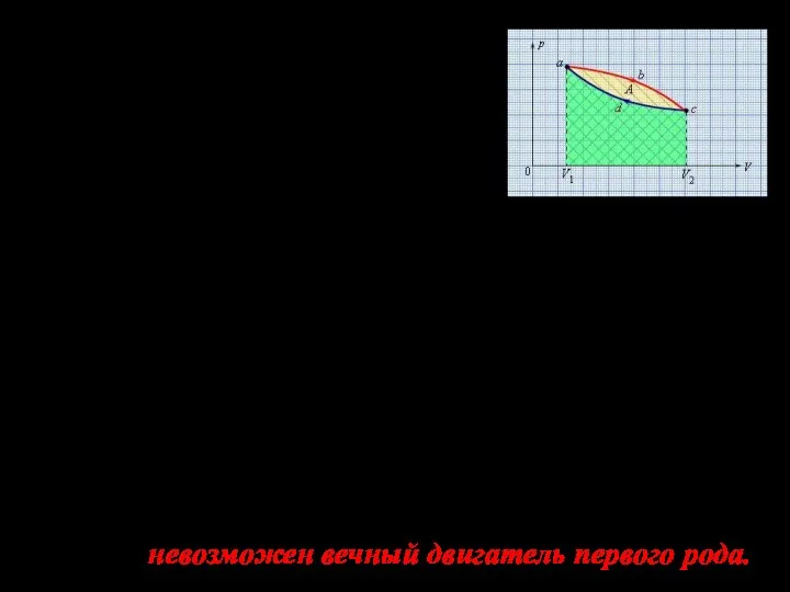 Следствия из первого начала. 1) В круговом процессе ( на