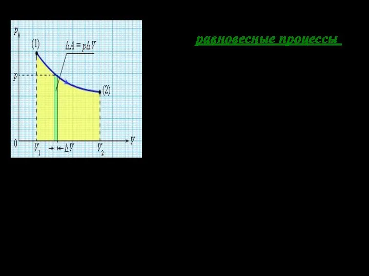 Графически можно изображать только равновесные процессы - процессы, состоящие из