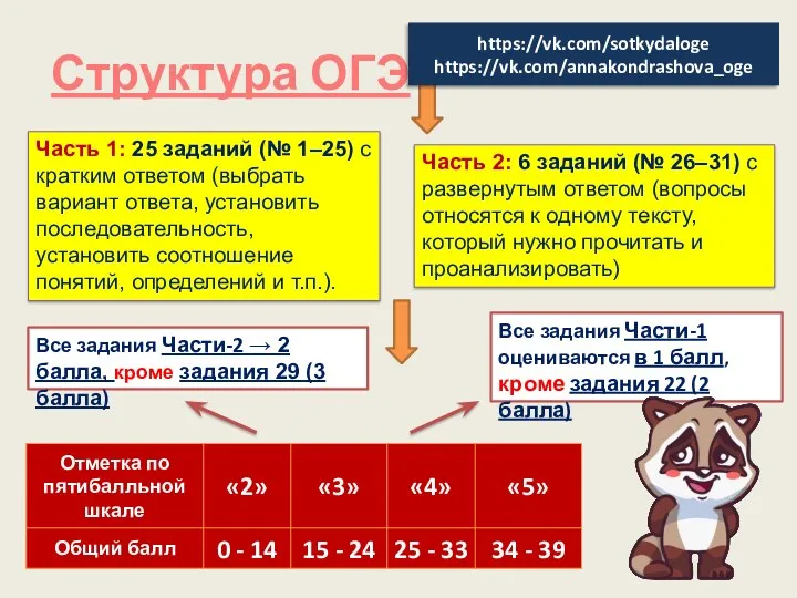 Структура ОГЭ Часть 2: 6 заданий (№ 26–31) с развернутым