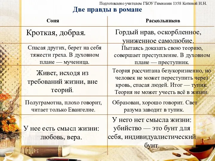 Две правды в романе Соня Раскольников Кроткая, добрая. Гордый нрав,