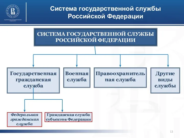 Система государственной службы Российской Федерации СИСТЕМА ГОСУДАРСТВЕННОЙ СЛУЖБЫ РОССИЙСКОЙ ФЕДЕРАЦИИ Государственная гражданская служба