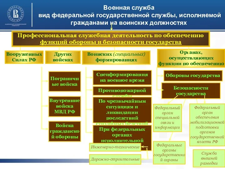 Военная служба вид федеральной государственной службы, исполняемой гражданами на воинских