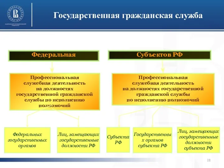 Государственная гражданская служба Федеральная Профессиональная служебная деятельность на должностях государственной гражданской службы по