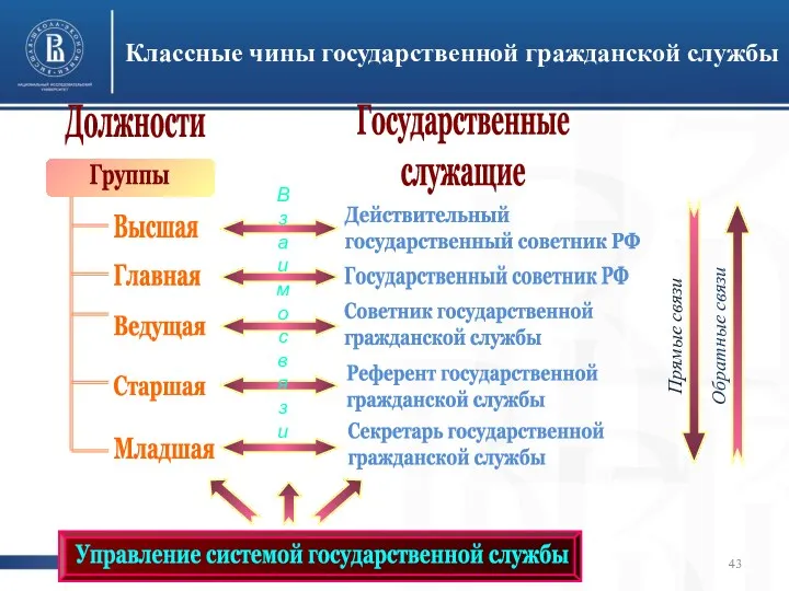 Классные чины государственной гражданской службы Должности Государственные служащие Группы Главная