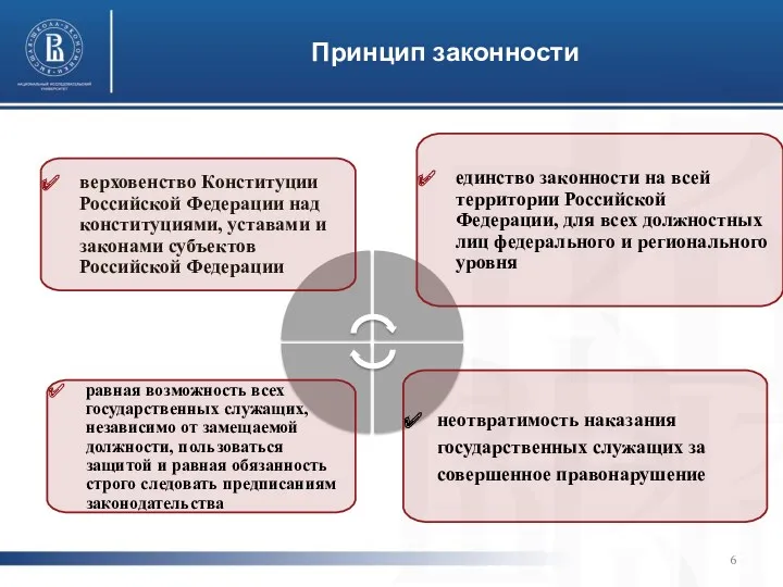 Принцип законности верховенство Конституции Российской Федерации над конституциями, уставами и законами субъектов Российской