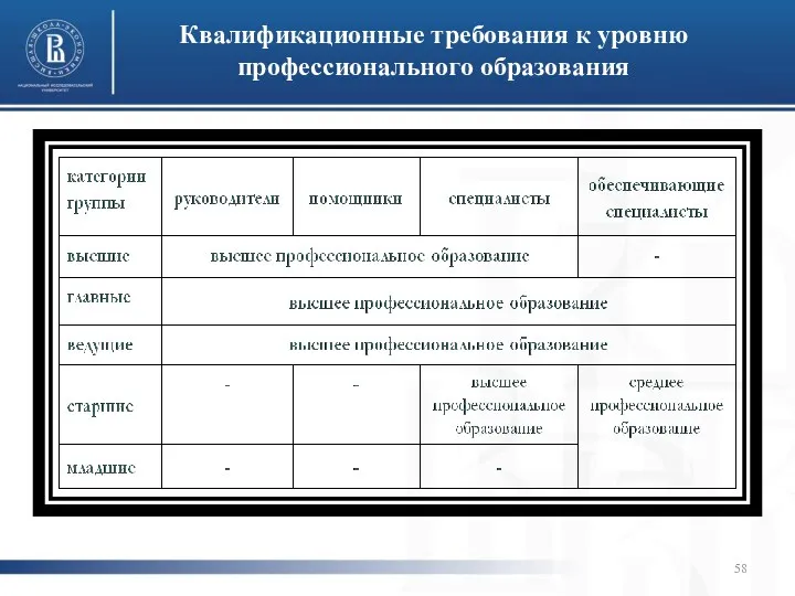 Квалификационные требования к уровню профессионального образования