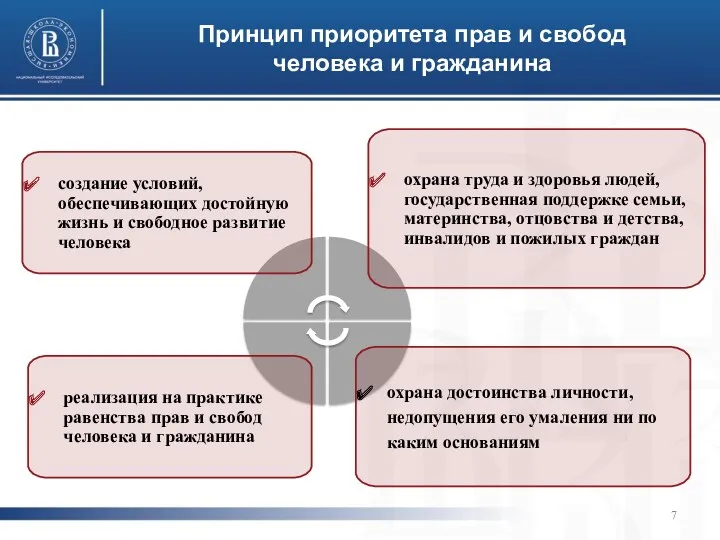 Принцип приоритета прав и свобод человека и гражданина создание условий, обеспечивающих достойную жизнь