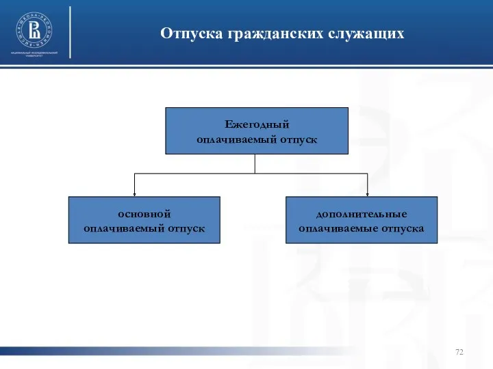 Отпуска гражданских служащих Ежегодный оплачиваемый отпуск основной оплачиваемый отпуск дополнительные оплачиваемые отпуска