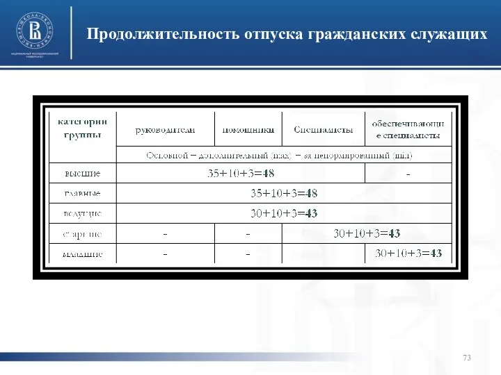 Продолжительность отпуска гражданских служащих