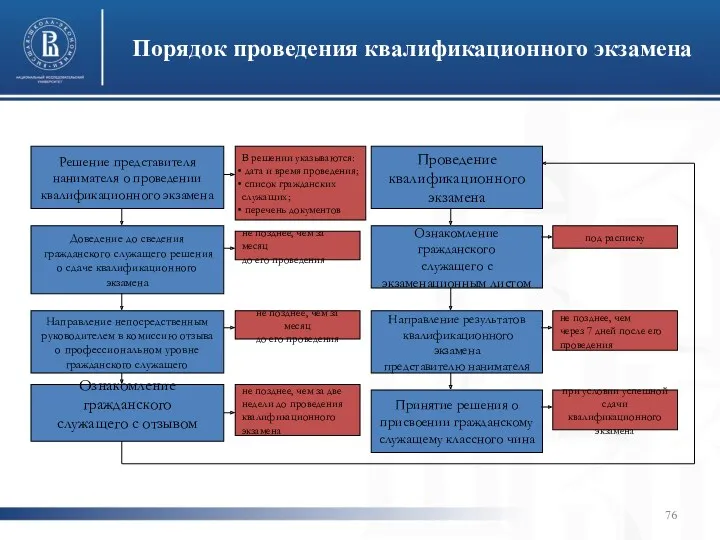 Порядок проведения квалификационного экзамена Решение представителя нанимателя о проведении квалификационного экзамена Доведение до