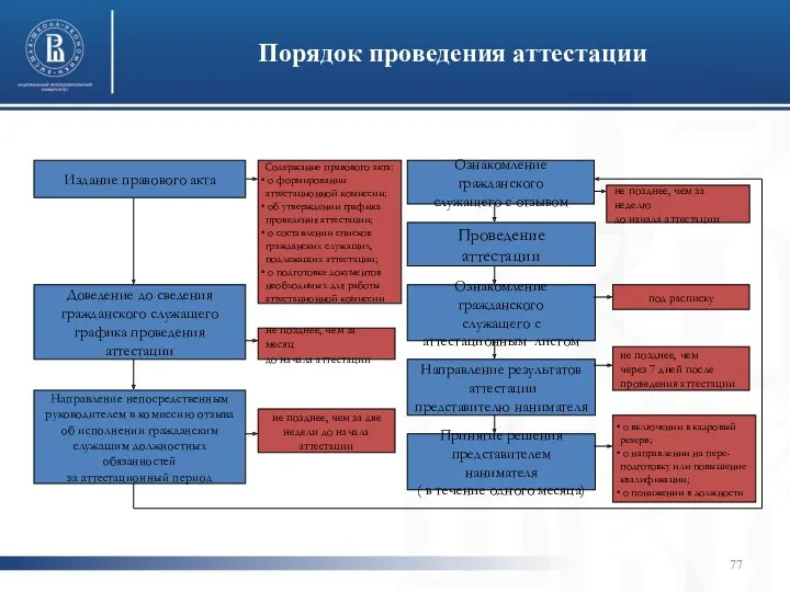 Порядок проведения аттестации Издание правового акта Доведение до сведения гражданского