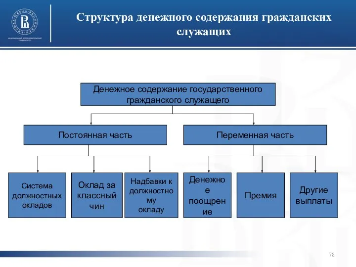 Структура денежного содержания гражданских служащих Денежное содержание государственного гражданского служащего Постоянная часть Переменная