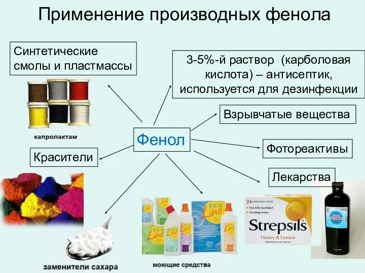 Применение производных фенола Фенол Синтетические смолы и пластмассы Красители Взрывчатые