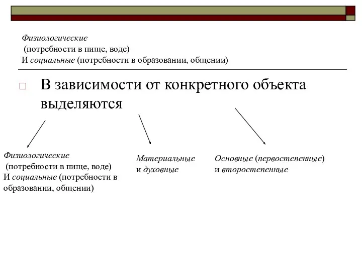 Физиологические (потребности в пище, воде) И социальные (потребности в образовании,