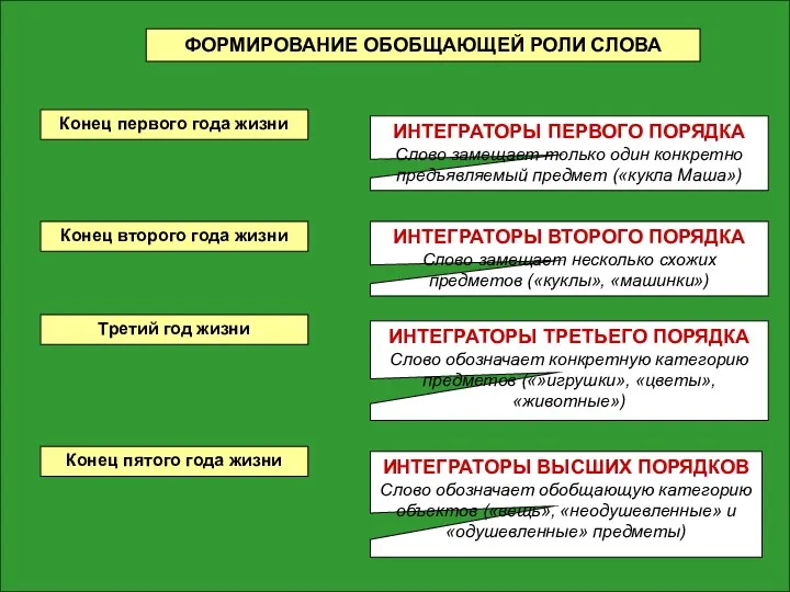 ФОРМИРОВАНИЕ ОБОБЩАЮЩЕЙ РОЛИ СЛОВА Конец первого года жизни ИНТЕГРАТОРЫ ПЕРВОГО