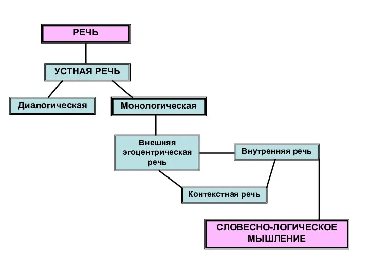 УСТНАЯ РЕЧЬ Диалогическая Монологическая Внешняя эгоцентрическая речь Внутренняя речь Контекстная речь РЕЧЬ СЛОВЕСНО-ЛОГИЧЕСКОЕ МЫШЛЕНИЕ