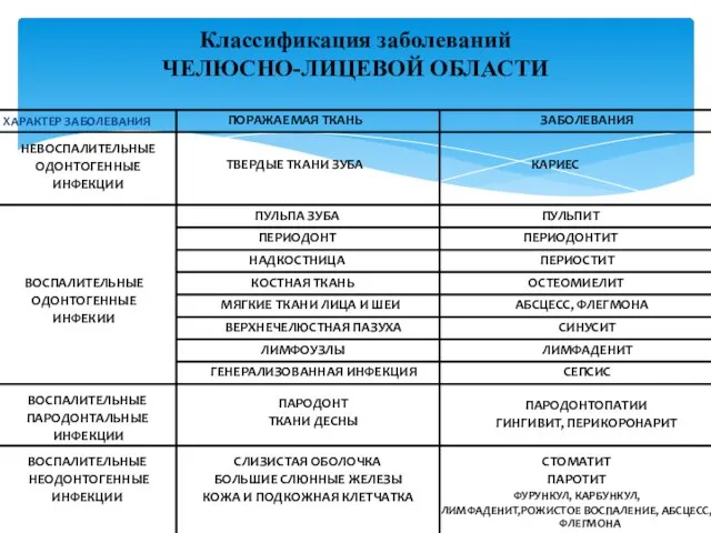 ХАРАКТЕР ЗАБОЛЕВАНИЯ Классификация заболеваний ЧЕЛЮСНО-ЛИЦЕВОЙ ОБЛАСТИ ПОРАЖАЕМАЯ ТКАНЬ ЗАБОЛЕВАНИЯ НЕВОСПАЛИТЕЛЬНЫЕ