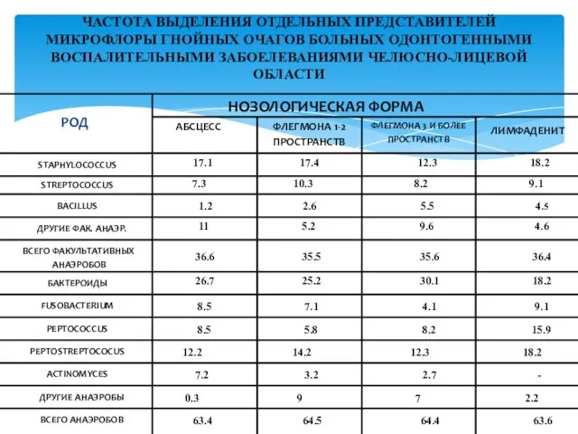 РОД ЧАСТОТА ВЫДЕЛЕНИЯ ОТДЕЛЬНЫХ ПРЕДСТАВИТЕЛЕЙ МИКРОФЛОРЫ ГНОЙНЫХ ОЧАГОВ БОЛЬНЫХ ОДОНТОГЕННЫМИ ВОСПАЛИТЕЛЬНЫМИ ЗАБОЕЛЕВАНИЯМИ ЧЕЛЮСНО-ЛИЦЕВОЙ