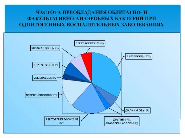 ЧАСТОТА ПРЕОБЛАДАНИЯ ОБЛИГАТНО- И ФАКУЛЬТАТИВНО-АНАЭРОБНЫХ БАКТЕРИЙ ПРИ ОДОНТОГЕННЫХ ВОСПАЛИТЕЛЬНЫХ ЗАБОЛЕВАНИЯХ