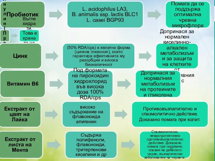 Пробиотик L. acidophilus LA3, B. animalis ssp. lactis BLC1 L.