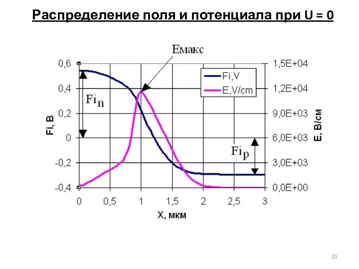Распределение поля и потенциала при U = 0