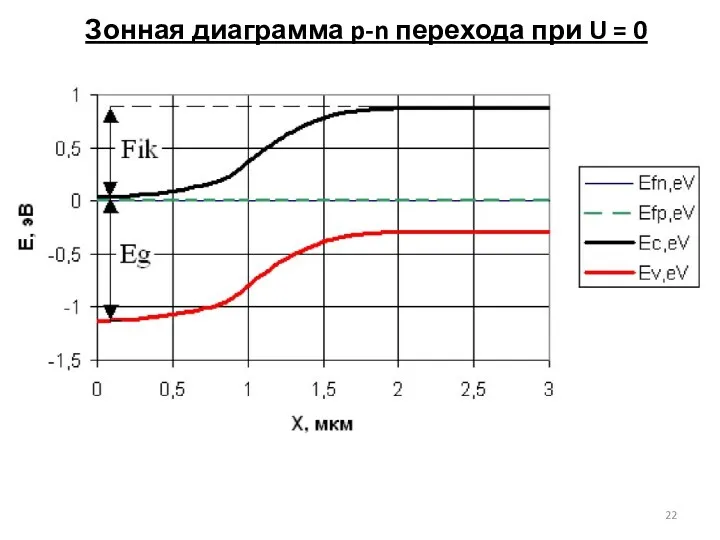 Зонная диаграмма p-n перехода при U = 0