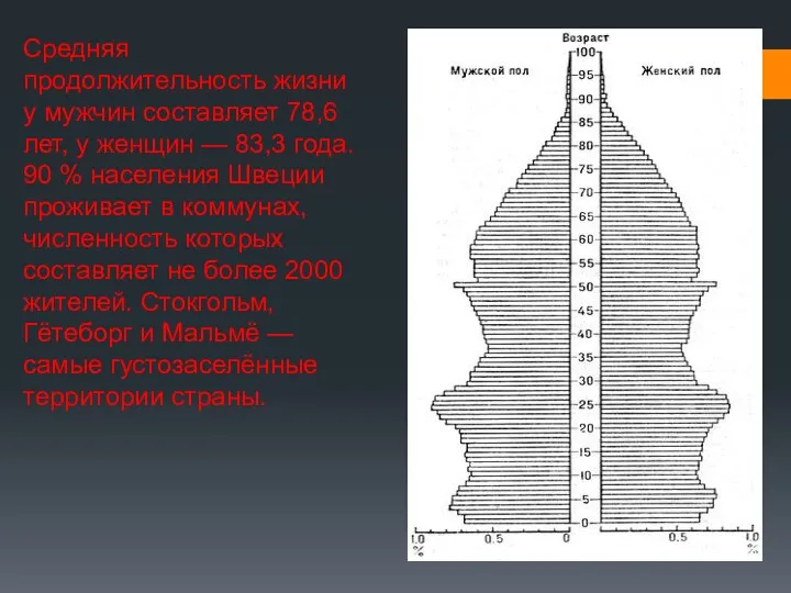 Средняя продолжительность жизни у мужчин составляет 78,6 лет, у женщин