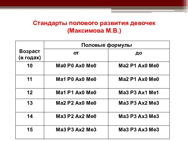 Стандарты полового развития девочек (Максимова М.В.)