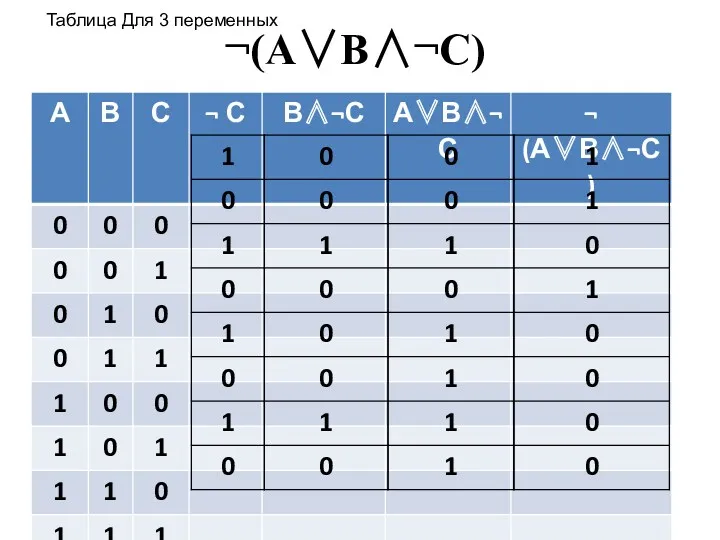 ¬(А∨В∧¬С) Таблица Для 3 переменных