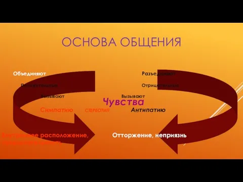 Чувства Объединяют Разъединяют Положительные Отрицательные Вызывают Вызывают Симпатию СТЕРЕОТИП Антипатию