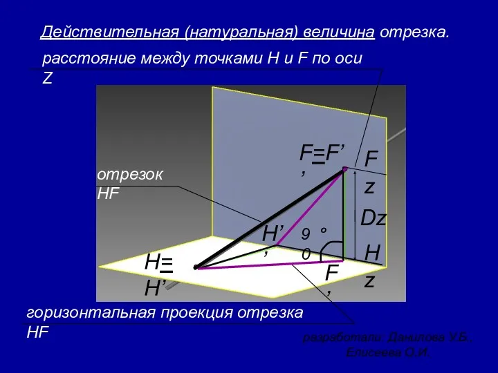 разработали: Данилова У.Б., Елисеева О.И. Действительная (натуральная) величина отрезка. H=H’ H’’ F=F’’ F’