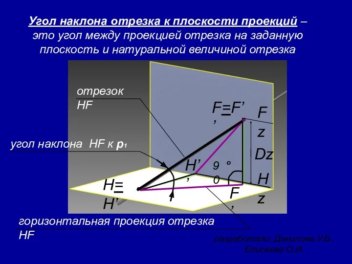 разработали: Данилова У.Б., Елисеева О.И. Угол наклона отрезка к плоскости проекций – это