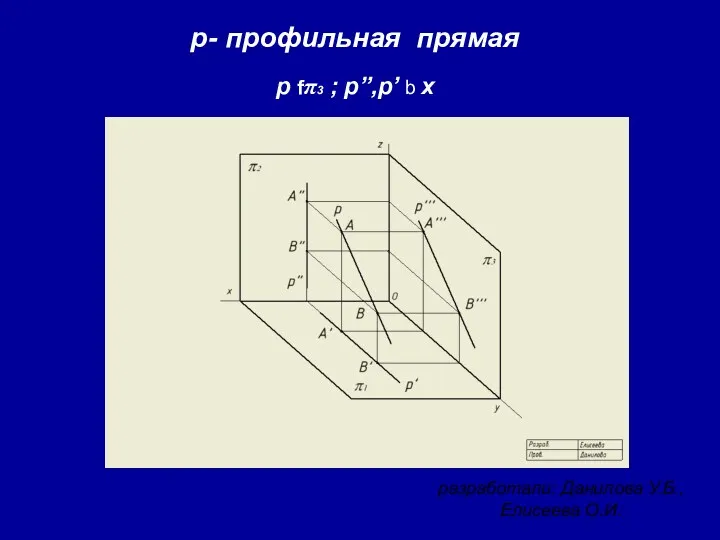 разработали: Данилова У.Б., Елисеева О.И. p- профильная прямая р fπ3 ; р”,р’ b x
