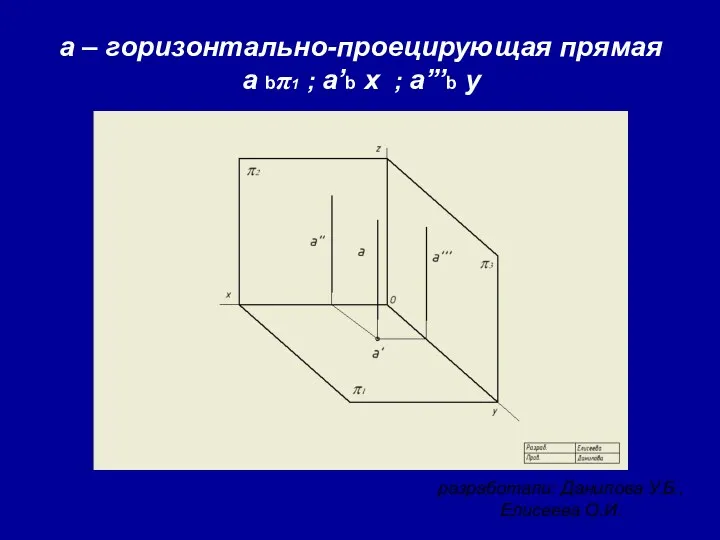 разработали: Данилова У.Б., Елисеева О.И. a – горизонтально-проецирующая прямая a bπ1 ; a’b