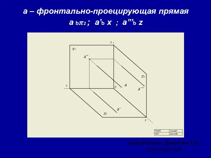 разработали: Данилова У.Б., Елисеева О.И. a – фронтально-проецирующая прямая a bπ2 ; a’b