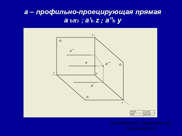 разработали: Данилова У.Б., Елисеева О.И. a – профильно-проецирующая прямая a bπ3 ; a’b