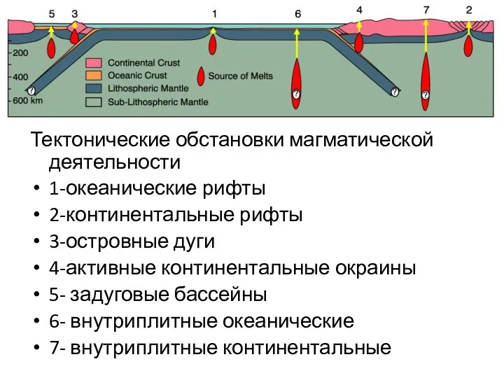 Тектонические обстановки магматической деятельности 1-океанические рифты 2-континентальные рифты 3-островные дуги